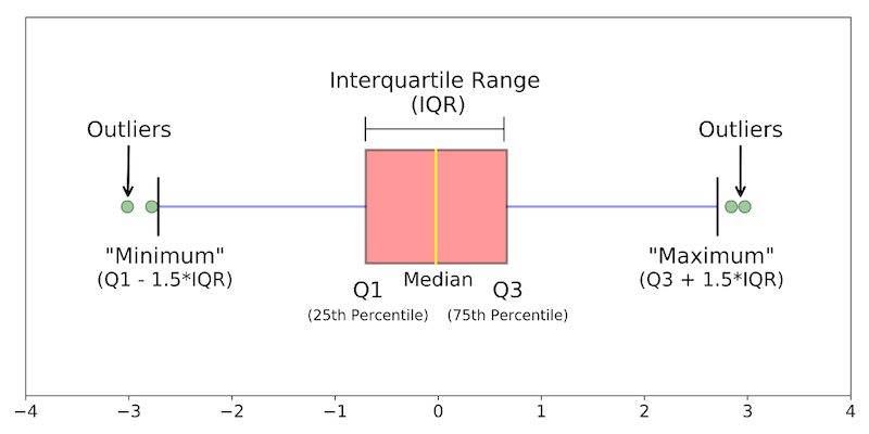 Biểu Diễn Dữ Liệu Với Box And Whisker Plot