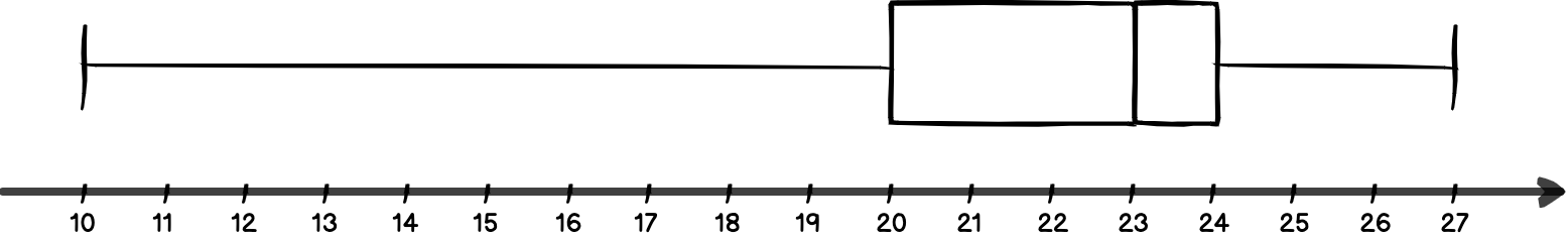 Box and Whisker Plot: Box and Whisker Plot là một công cụ phân tích dữ liệu hữu ích cho việc so sánh các tổng quan dữ liệu khác nhau. Xem hình ảnh tương ứng và bạn sẽ có cái nhìn rõ nét hơn về biểu đồ phân tích này.