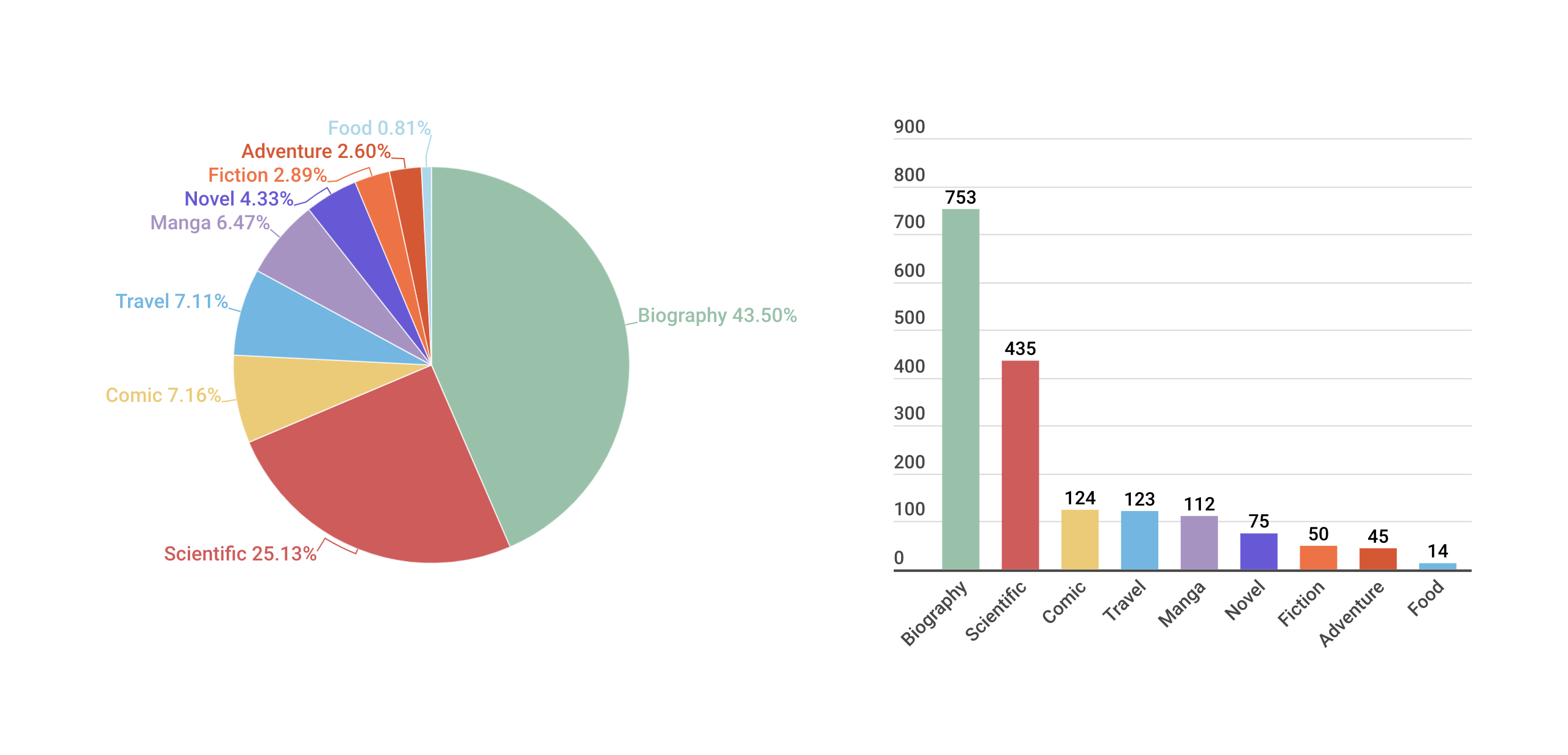 Biểu đồ tròn (Pie Chart) là một cách thể hiện dữ liệu đơn giản nhưng hiệu quả. Với một cái nhìn, bạn có thể nhận ra tỉ lệ phần trăm của các thông tin được đưa ra. Hãy xem hình để tìm hiểu cách sử dụng biểu đồ tròn và tạo ra những tài liệu thông minh hơn nhé!