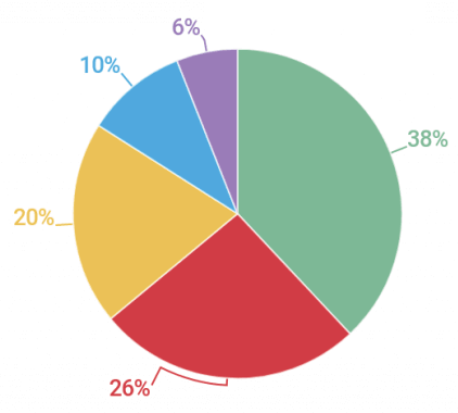 Biểu đồ tròn (Pie Chart) là một cách cực kỳ hữu ích để hiểu và trình bày dữ liệu của bạn. Với kiểu dáng đẹp mắt và màu sắc tươi sáng, biểu đồ này chỉ ra những gì bạn cần biết một cách rõ ràng và trực quan. Hãy xem nó ngay bây giờ để khám phá thế giới của biểu đồ tròn!